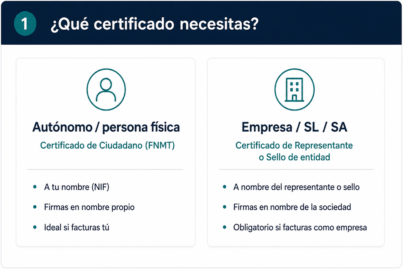 Autónomo: Certificado de Ciudadano. Empresa: Representante o Sello de entidad